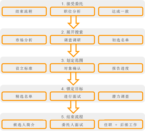 流程